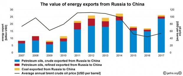 Растущая важность поставок российских энергоносителей для Пекина