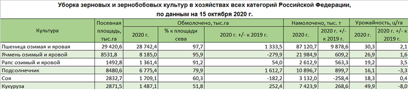 ЖАТВА 2020: на 15 октября сбор зерна...