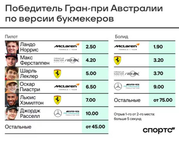 Кто начнет сезон «Ф-1» с победы? Расклады и фавориты Гран-при Австралии