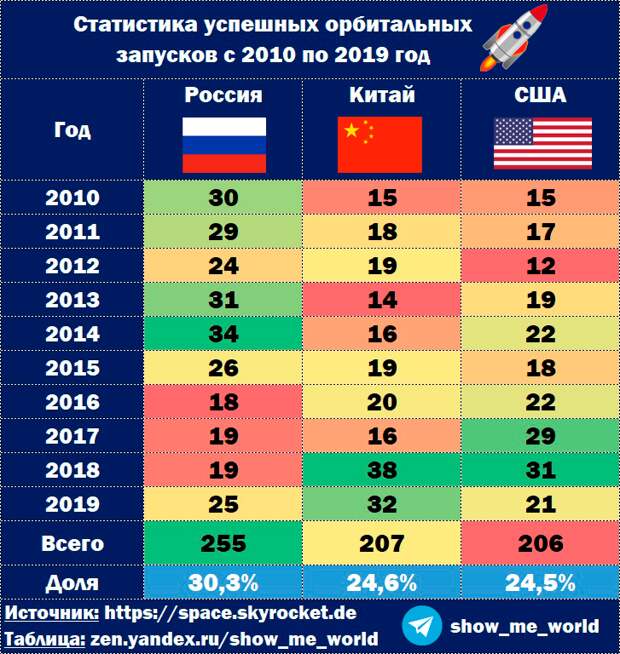 Сравнение ведущих стран по количеству успешных орбитальных запусков
