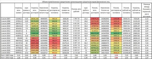 Анализ роста вкладов граждан России и Украины с 2007 года