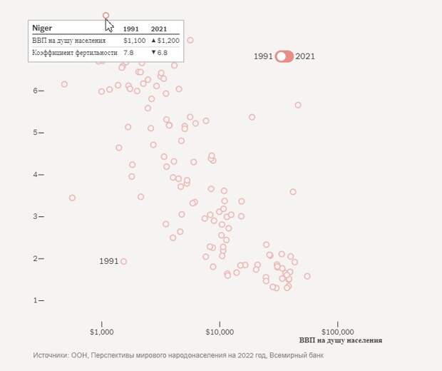 Пример: Нигерия, в 1991 коэффициент фертильности составлял 7,8.