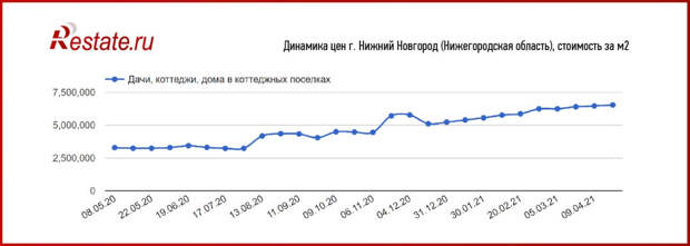 Цены на дома растут в половине российских городов