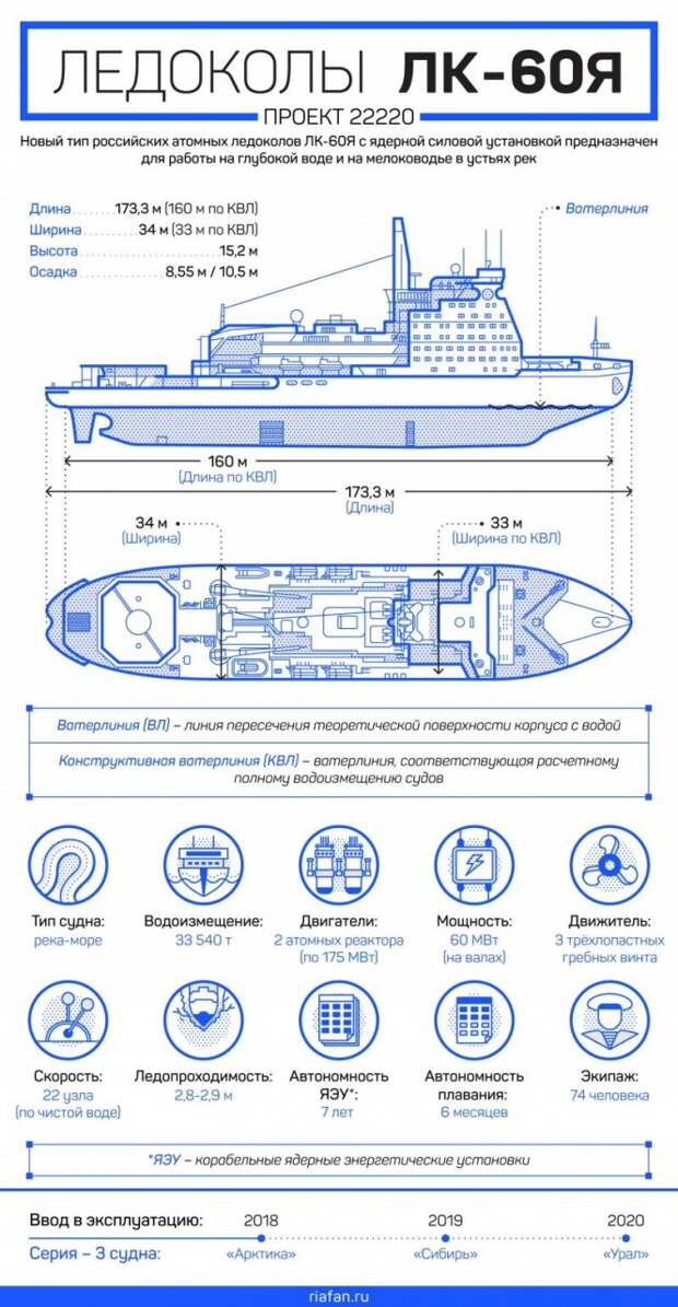 Ледоколы проекта 22220 лк 60я проекта 22220