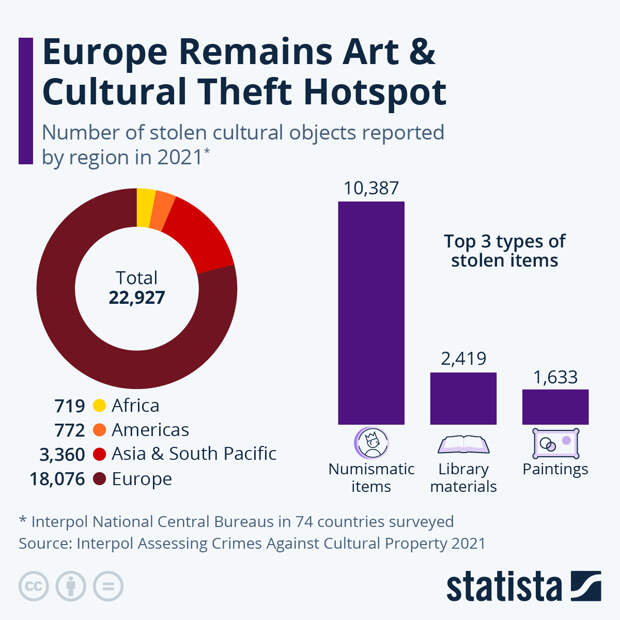 Infographic: Europe Remains Art & Cultural Theft Hotspot | Statista