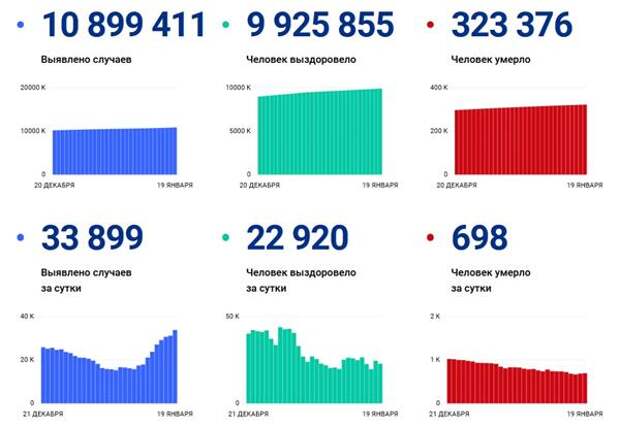 статистика по коронавирусу в России, данные оперштаба