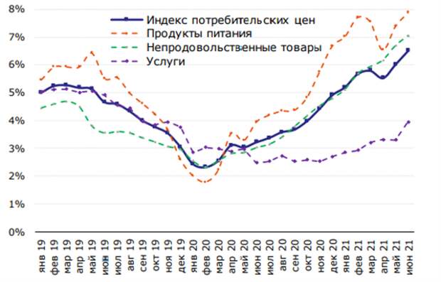 Компоненты инфляции, в % г/г