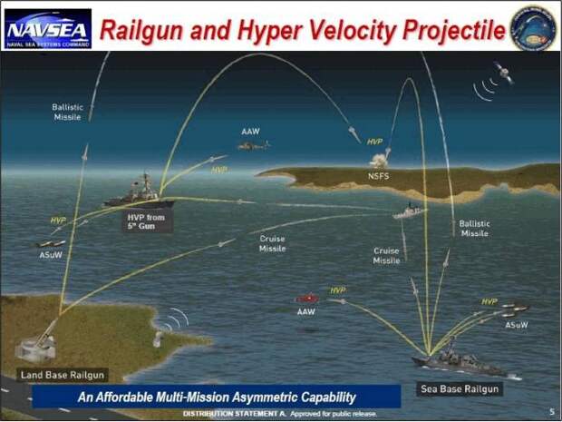 ВМС США отказывается от рельсовой пушки