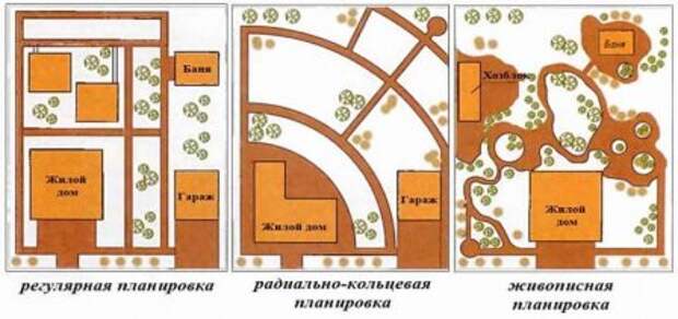 Планировка и проектирование участка под сад