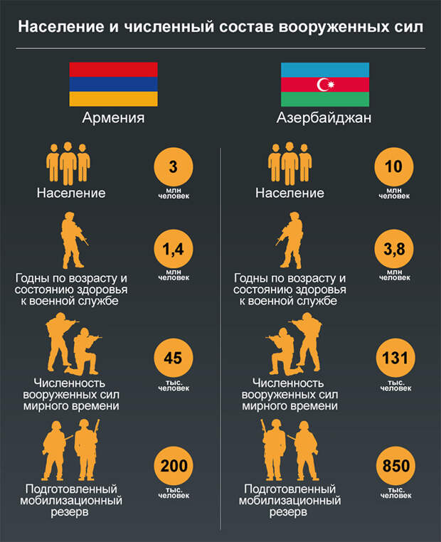 Сравнение армий Армении и Азербайджана 