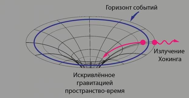 Излучение Хокинга у горизонта событий чёрной дыры