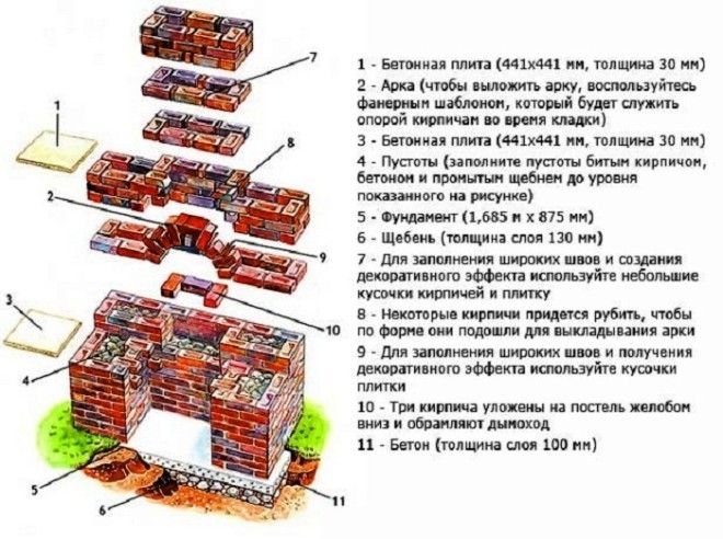 План строительства гриля-барбекю на дачном участке. | Фото: stroy-podskazka.ru. План строительства грилябарбекю на дачном участке Фото stroypodskazkaru