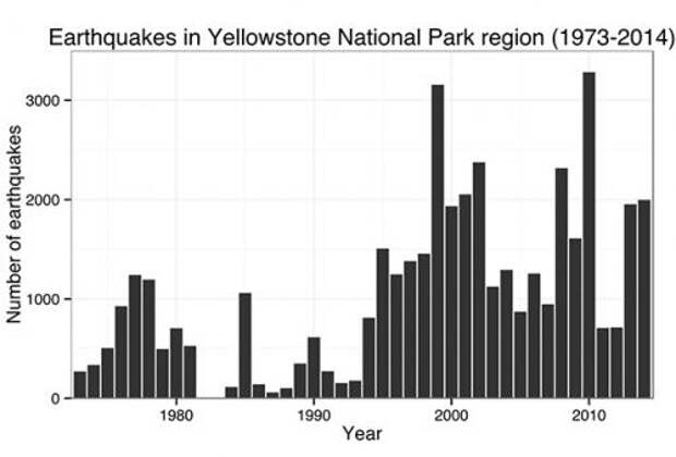Йеллоустоун вулкан, что будет. Аж трясет