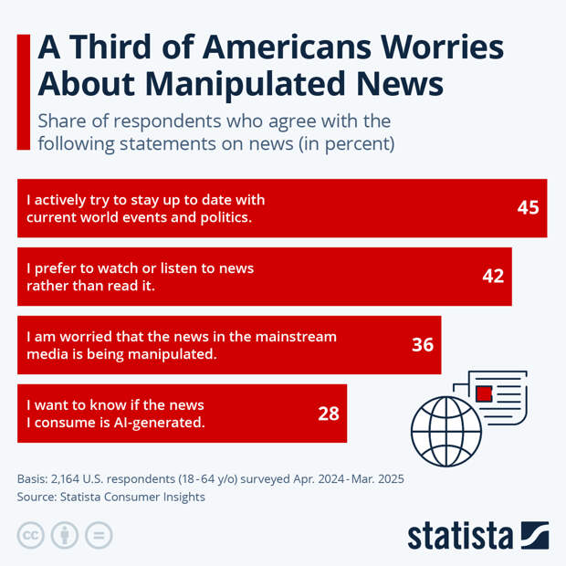 Infographic: A Third of Americans Worries About Manipulated News | Statista