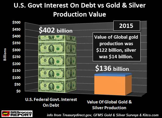 US Govt Debt vs Gold & Silver