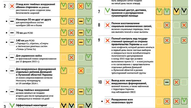 Выполнение минских соглашений