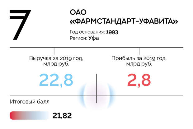 1 1 рейтинг r. Фармстандарт прибыль. Выручка Фармстандарт 2020. Фармстандарт Уфа численность сотрудников 2021. Компания Фармстандарт таблицы