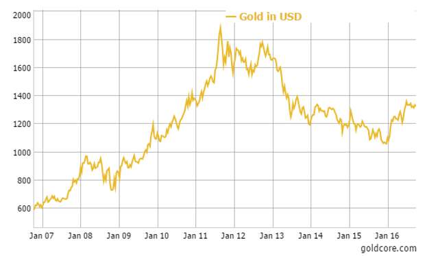 gold_chart