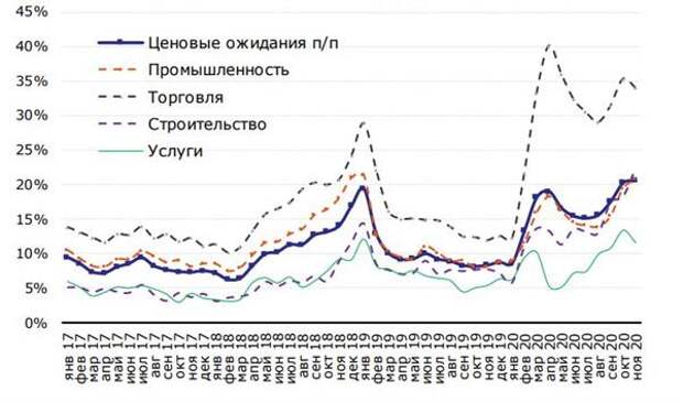 Ценовые ожидания бизнеса на 3 месяца