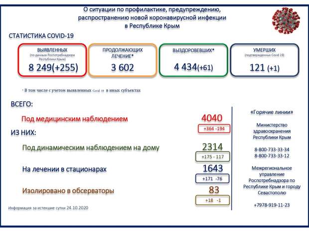 За сутки в Крыму скончался один человек с коронавирусом