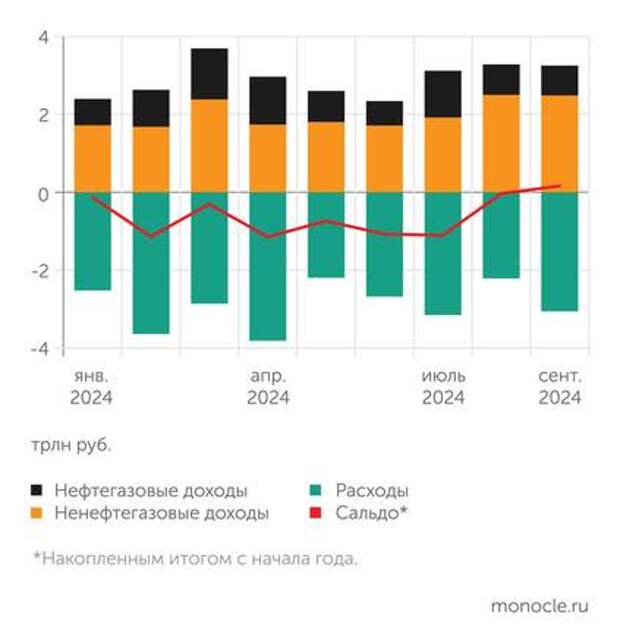 Федеральный бюджет закончил девять месяцев с профицитом