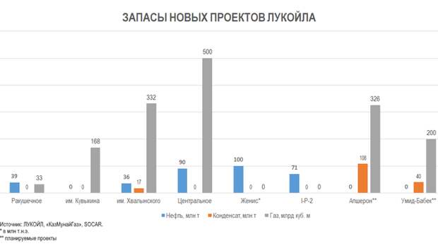 Проекты лукойл на 2022 год