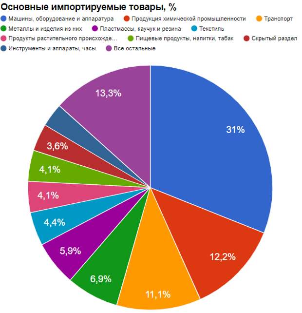 Аналитика импорта в Россию в 2021 году
