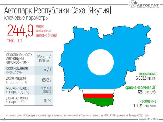 Республике Саха (Якутия) – 103 года! А каков ее автопарк?