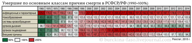 Умершие-по-основным-классам-причин-смерти-в-РСФСР
