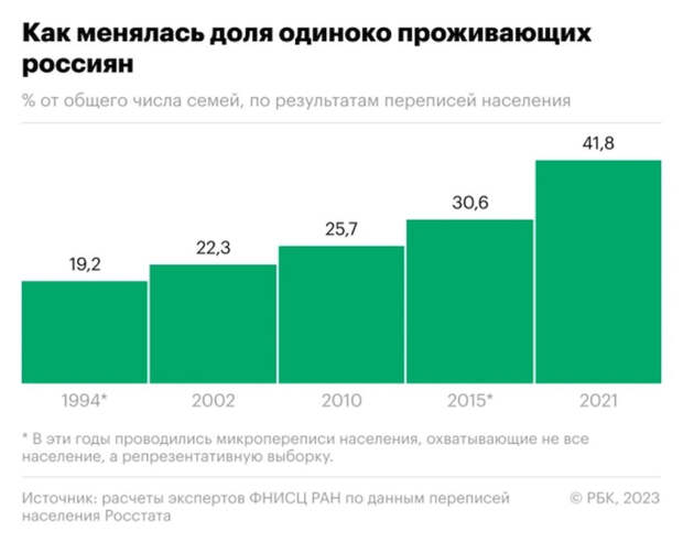 Доля одиноко проживающих россиян.jpg