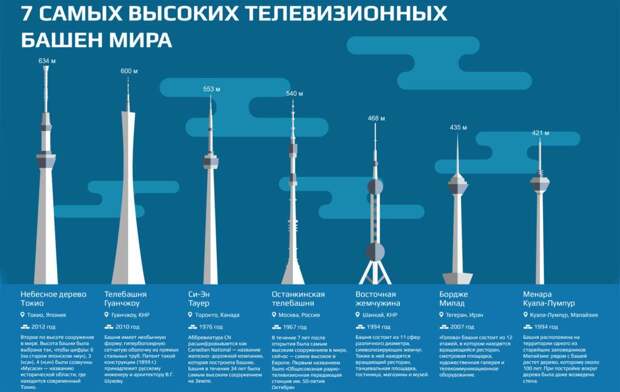 Самые высокие телевизионные башни в мире