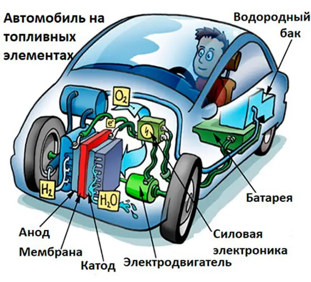 Принцип водородного двигателя. Схема автомобиля на водородных топливных элементах. Двигатели внутреннего сгорания на водородном топливе. Водородный двигатель схема. Водородный двигатель принцип работы схема.