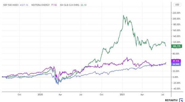 Динамика акций NextEra Energy, S&P 500 и ETF ICLN 