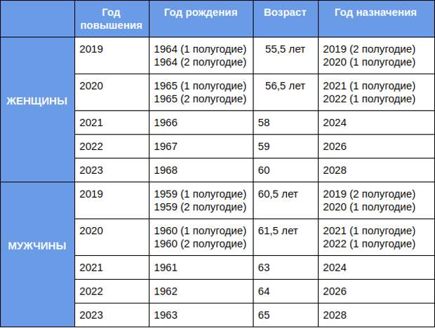 Какого года рождения женщины. Таблица льгот для предпенсионного возраста. Предпенсионный Возраст в 2019. Предпенсионный Возраст в 2020 году таблица. Предпенсионный Возраст в 2020 году таблица по годам рождения.