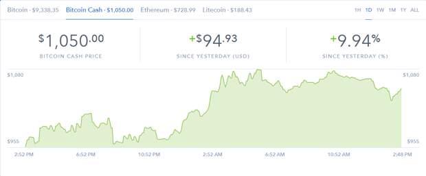курс Bitcoin Cash к доллару