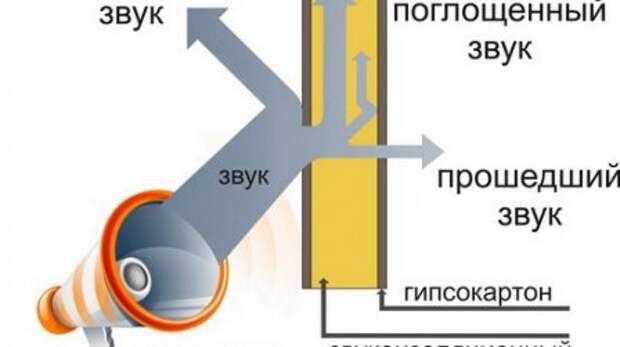 Выбор эффективного звукоизоляционного материала