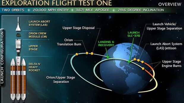 Отсчет к полету на Марс включен. Космический дебют "Ориона"