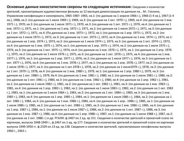 Статистические данные посещаемости советских фильмов: 1950-1990