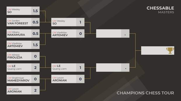2021 Chessable Masters results