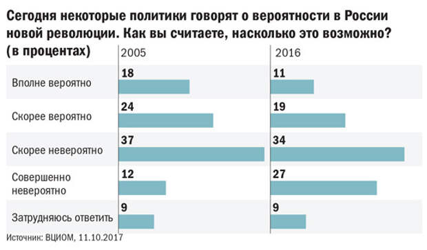 Опрос о возможности новой революции