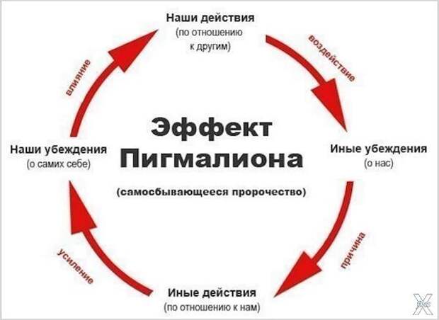 Схема действия эффекта Пигмалиона...