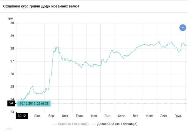 31 декабря 2019 года за один доллар давали 23,68 гривны