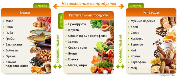 таблица совместимости продуктов питания