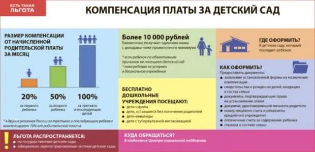 Кому положены льготы при поступлении и оплате за детский сад в 2019 году