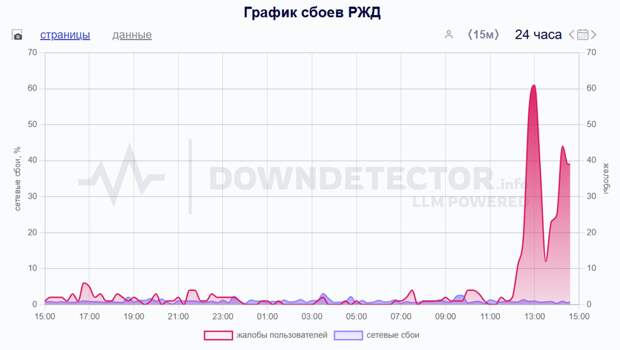 жалобы на работу сервисов РЖД скриншот жалобы на работу сервисов РЖД скриншот