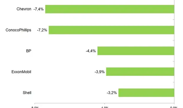 Российские акции оказались устойчивыми к падению цен на нефть