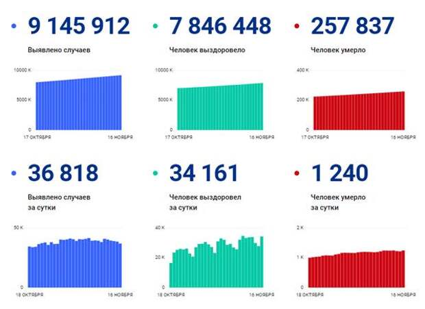 Пандемия COVID-19: Заболеваемость в Москве снижается