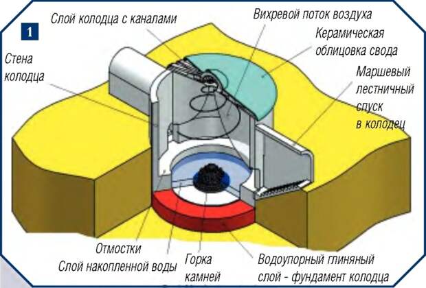 Технологии древних цивилизаций