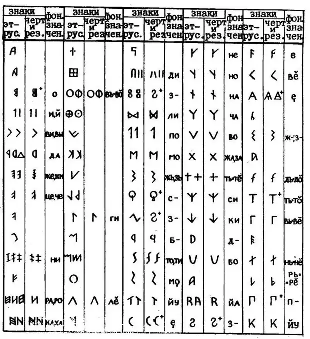 Резы в древней руси. Черты и резы письменность древних славян. Древняя Славянская письменность черты и резы. Черты и резы древних славян алфавит.