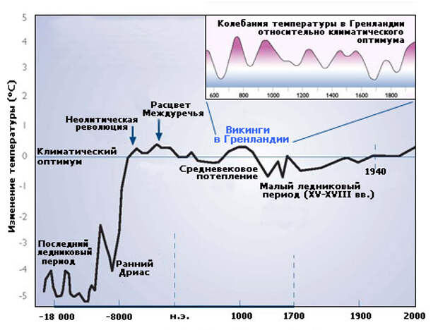 Периоды температуры. Климатический пессимум раннего средневековья. Климатический Оптимум средневековья. Малый климатический Оптимум. Графики температуры ледниковых периодов.